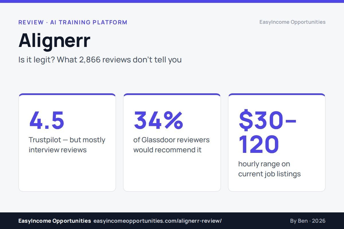 Alignerr Review 2026: Is Alignerr Legit? What 2,866 Reviews Don’t Tell You