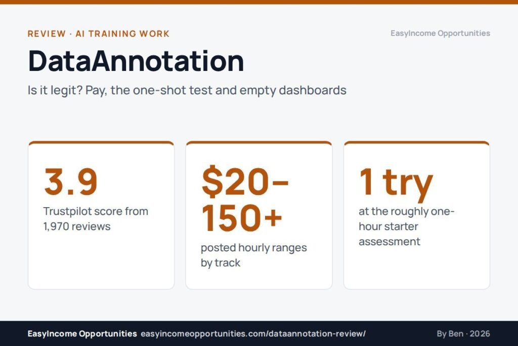 DataAnnotation review 2026 header: 3.9 Trustpilot score, $20-150+ hourly ranges, one try at the starter assessment