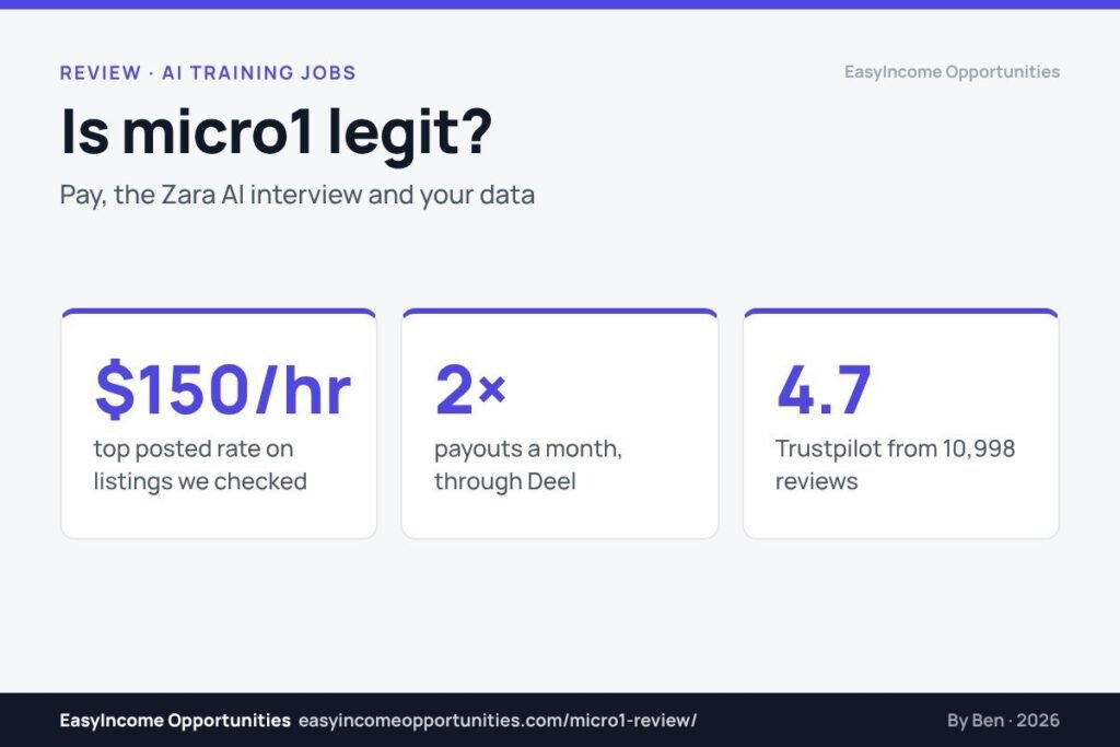 micro1 review 2026 header: $150/hr top posted rate, paid twice a month via Deel, 4.7 Trustpilot score
