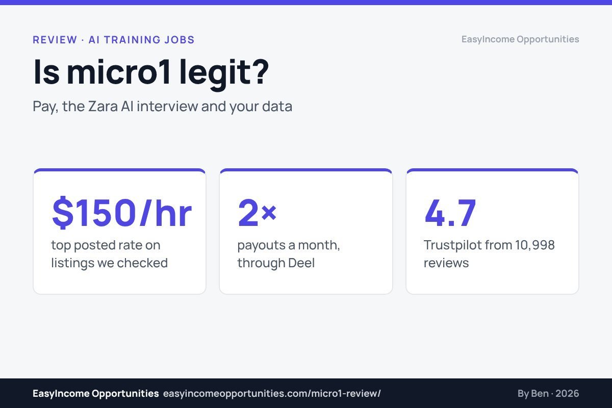 micro1 review 2026 header: $150/hr top posted rate, paid twice a month via Deel, 4.7 Trustpilot score
