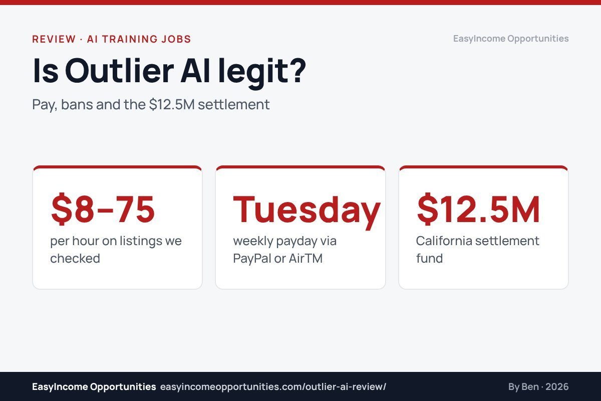 Outlier AI review 2026 header: $8–$75 per hour on listings, weekly Tuesday payouts, $12.5M California settlement