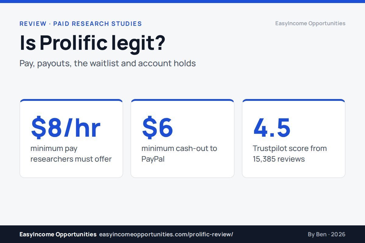 Prolific Review 2026: Is Prolific Legit? Pay, Payouts, the Waitlist and Account Holds
