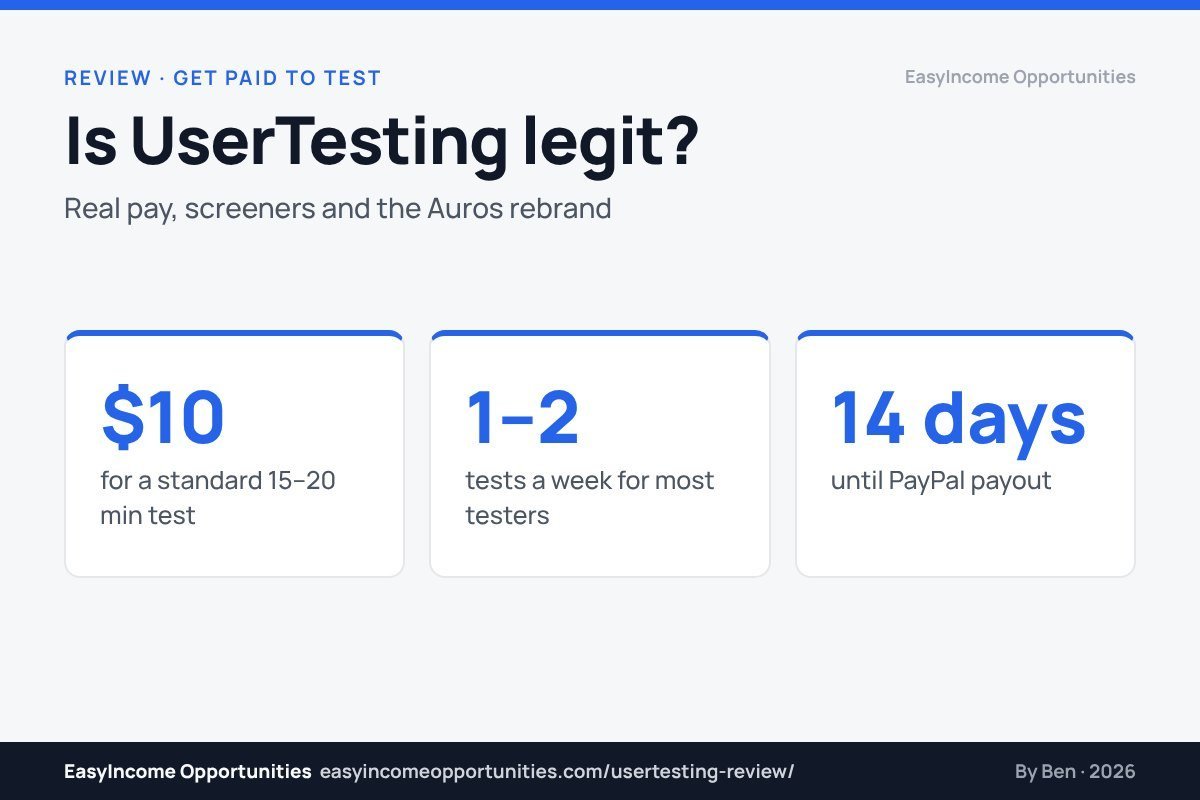 UserTesting review 2026 header: $10 per standard test, one to two tests a week, PayPal payout after 14 days